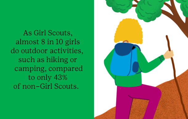 As Girl Scouts, almost 8 in 10 girls do outdoor activities, such as hiking or camping, compared to only 43% of non–Girl Scouts.